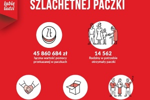 wyniki tegorocznej paczki